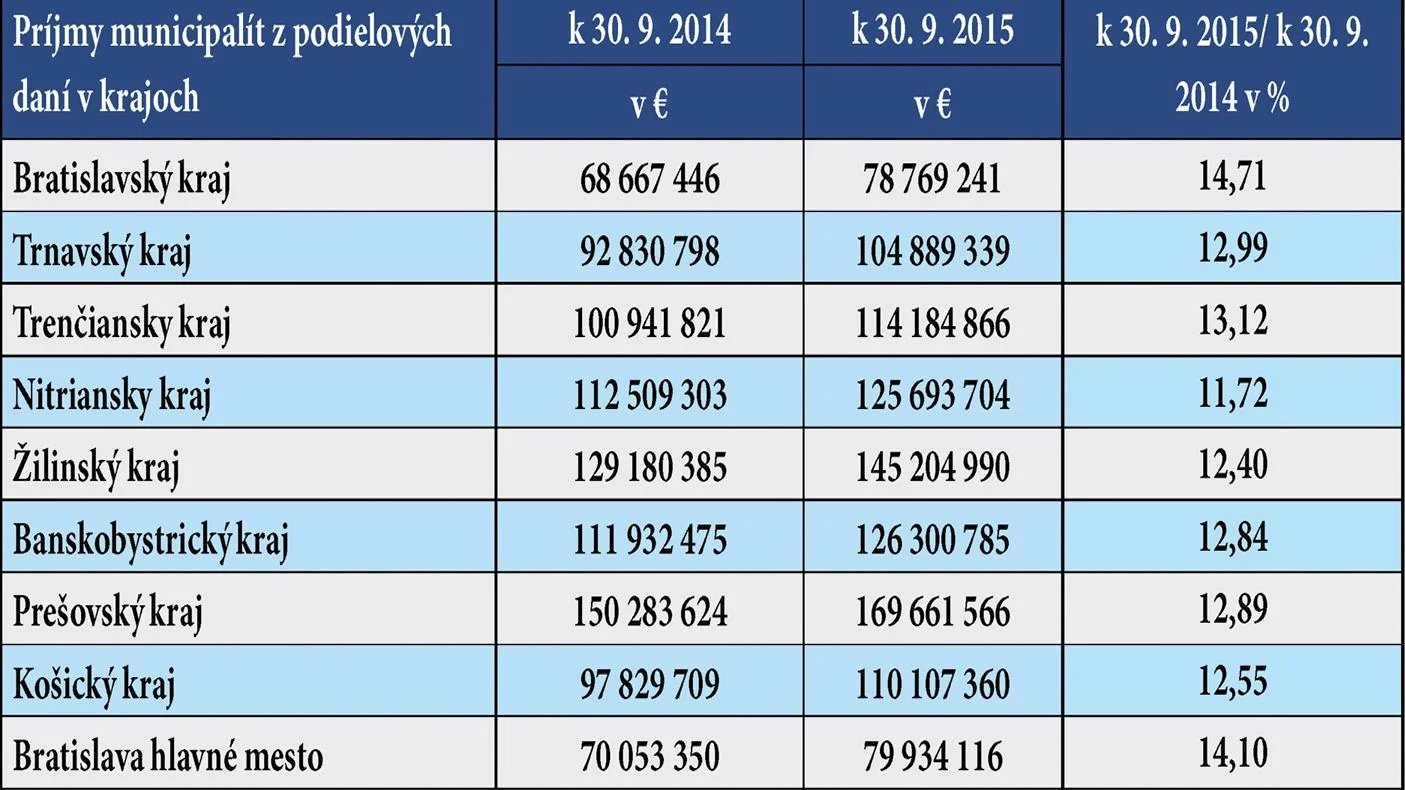 Samosprávy za deväť mesiacov roku 2015 získali 76,45 % z objemu podielových daní