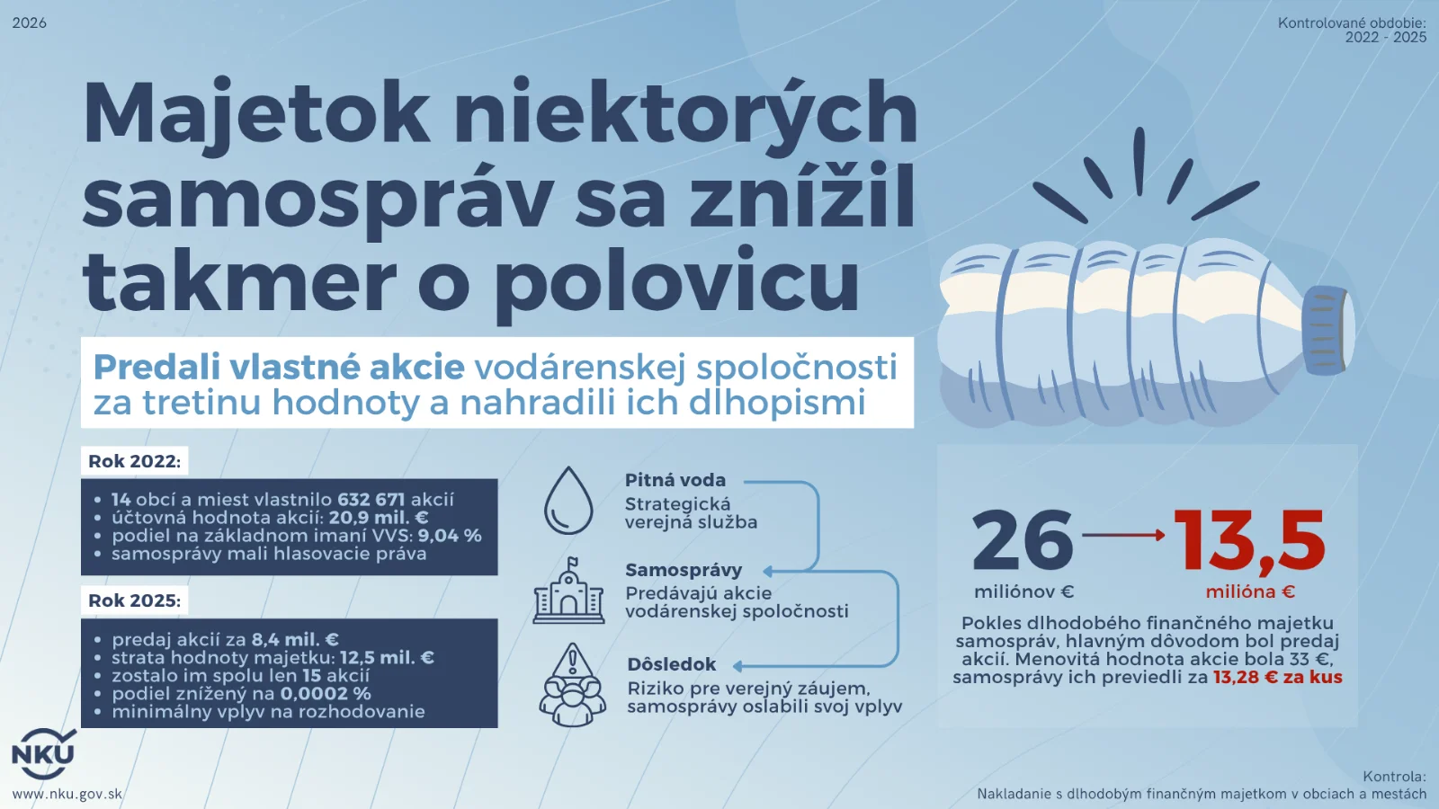 Samosprávy laxne vymenili akcie za dlhopisy a nepriamo stratili kontrolu nad vodou