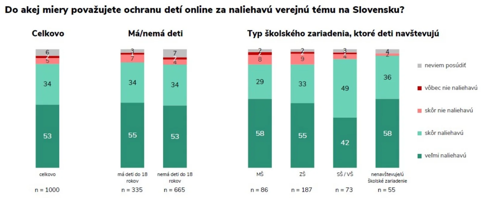 Odkliknutie veku nestačí: Slovenskí rodičia chcú bezpečnejšie pravidlá pre deti na internete