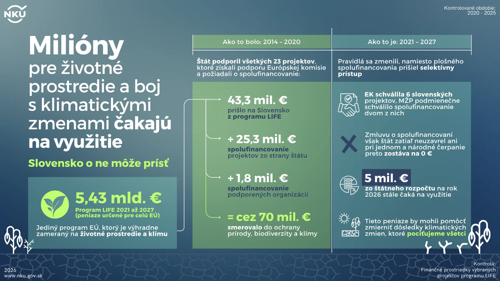 NKÚ: Milióny pre životné prostredie a boj s klimatickými zmenami čakajú na využitie, Slovensko môže o ne prísť