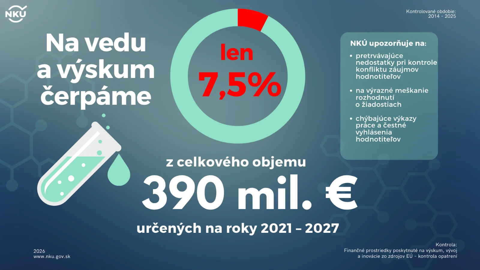 Čerpanie zdrojov na podporu vedy a výskumu je podľa národných kontrolórov pomalé, rizikom je konflikt záujmov