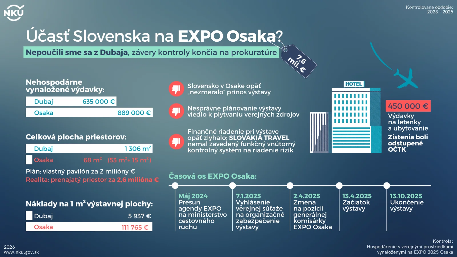 NKÚ: Závery kontroly účasti Slovenska na EXPO Osaka ukázali vážne finančné rezervy, končia na prokuratúre