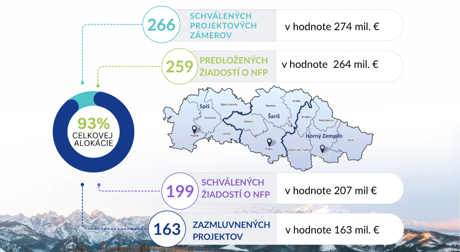 PSK schválil ďalšie regionálne projekty. Župné eurofondy čerpá najrýchlejšie na Slovensku