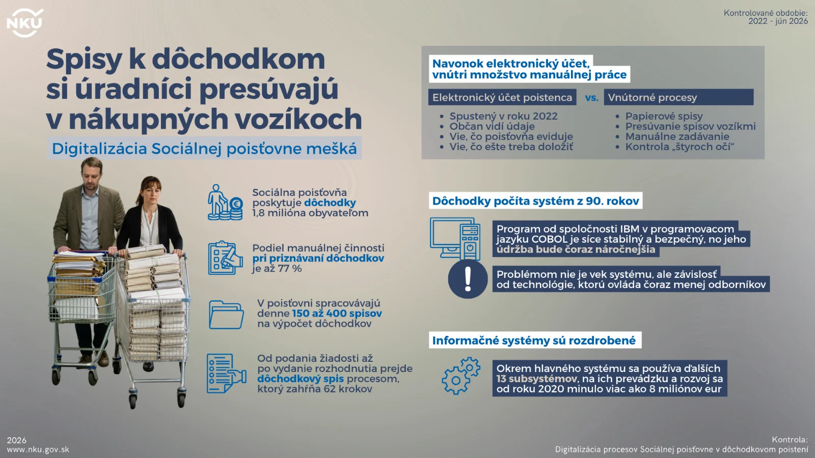 Podľa kontroly NKÚ digitalizácia procesov v Sociálnej poisťovni dlhodobo mešká, pritom to má byť aj prioritou vlády