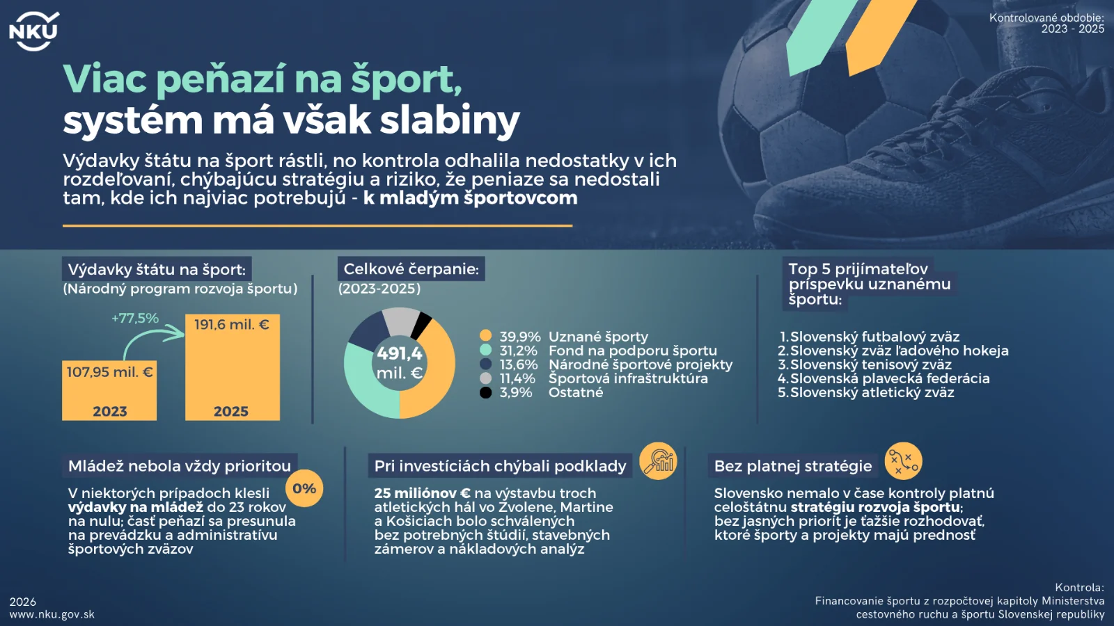 NKÚ: Do športu smerujú milióny, ale ich kontrola je pre nedostatočnú legislatívu slabá